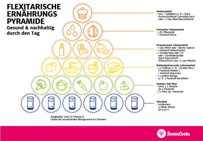 Ernahrungspyramide Fur Mischkost Das Braucht Dein Korper Sevencooks