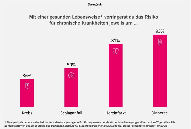 7 Grunde Warum Du Mit Gesunder Ernahrung Mehr Vom Leben Hast