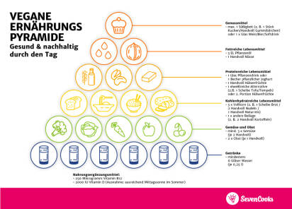 Vegane Ernahrungspyramide Was Dein Korper Braucht Sevencooks